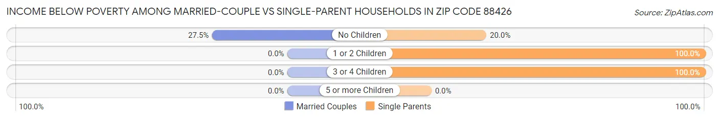 Income Below Poverty Among Married-Couple vs Single-Parent Households in Zip Code 88426