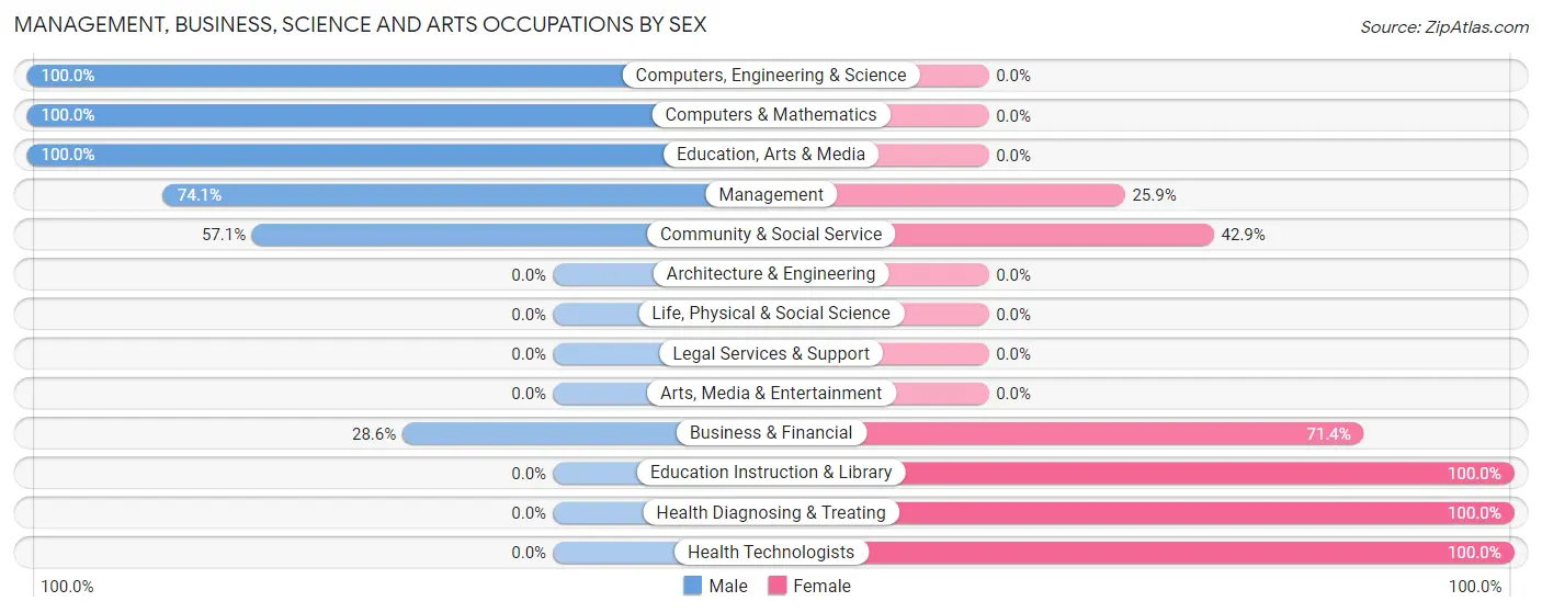 Management, Business, Science and Arts Occupations by Sex in Zip Code 88426