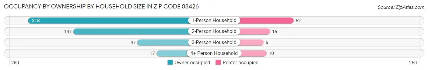 Occupancy by Ownership by Household Size in Zip Code 88426