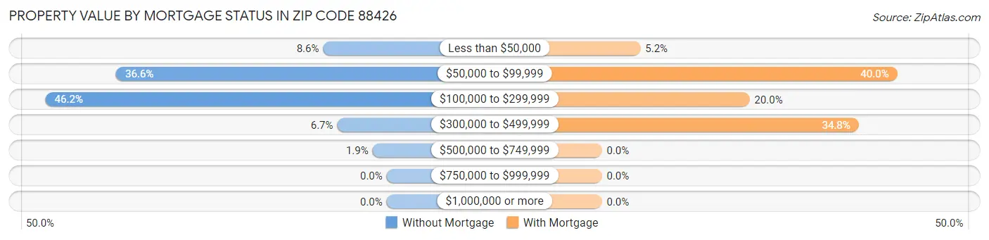 Property Value by Mortgage Status in Zip Code 88426