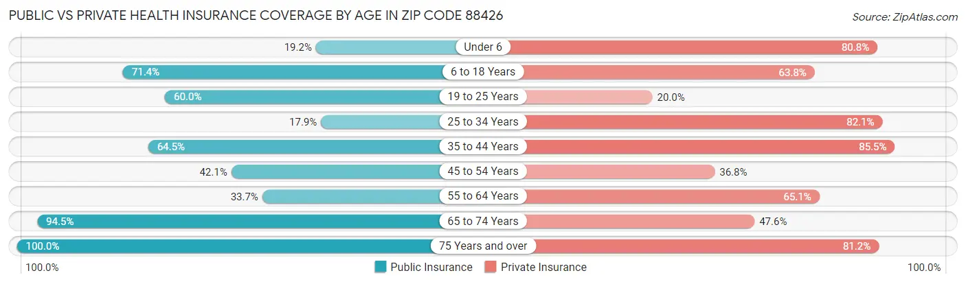 Public vs Private Health Insurance Coverage by Age in Zip Code 88426