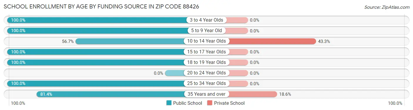 School Enrollment by Age by Funding Source in Zip Code 88426