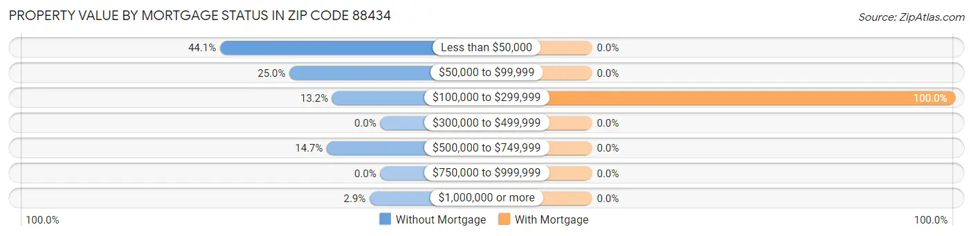 Property Value by Mortgage Status in Zip Code 88434