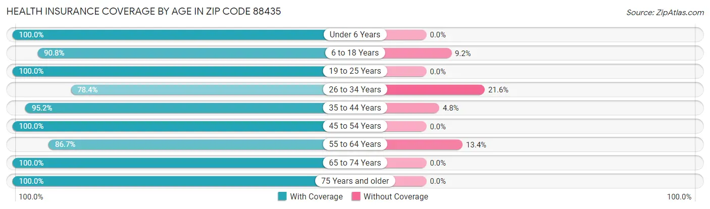 Health Insurance Coverage by Age in Zip Code 88435