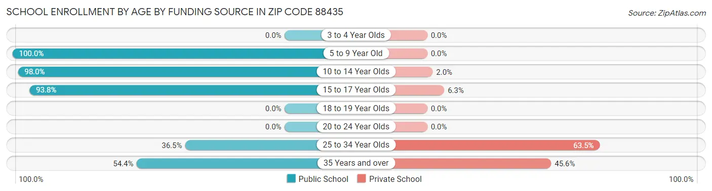 School Enrollment by Age by Funding Source in Zip Code 88435