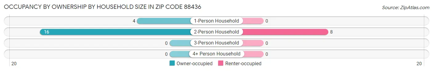 Occupancy by Ownership by Household Size in Zip Code 88436