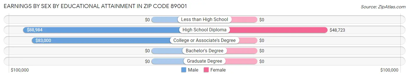 Earnings by Sex by Educational Attainment in Zip Code 89001