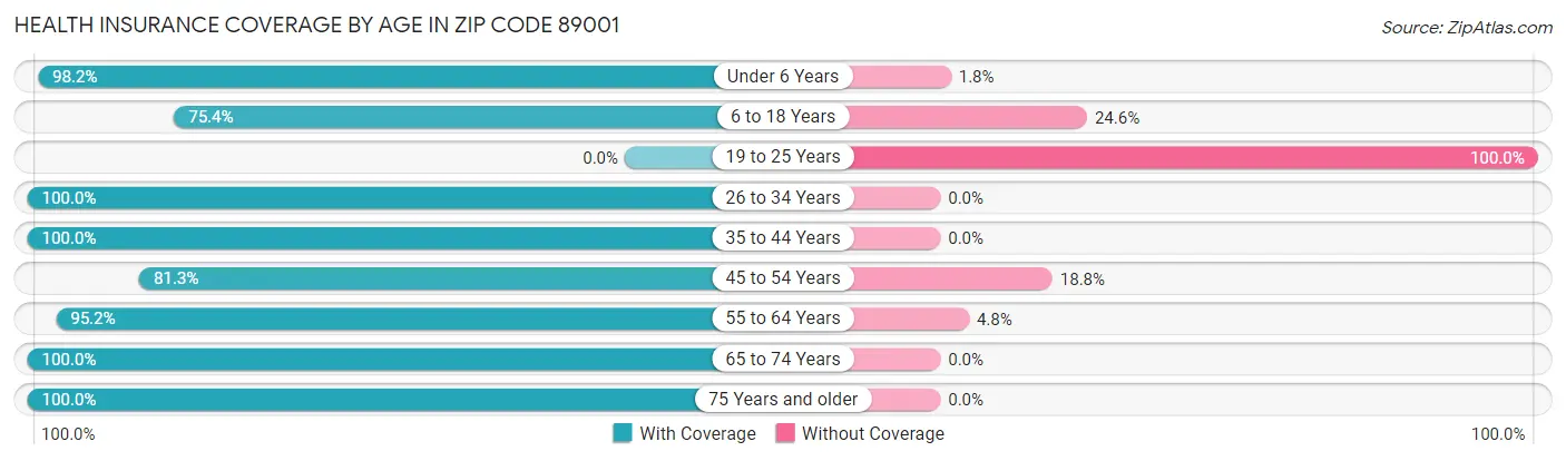 Health Insurance Coverage by Age in Zip Code 89001