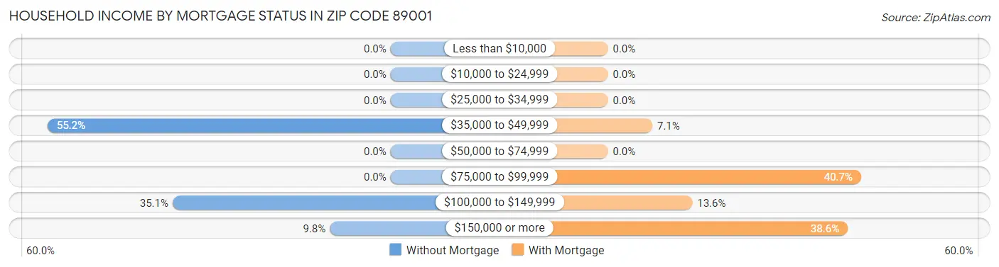Household Income by Mortgage Status in Zip Code 89001