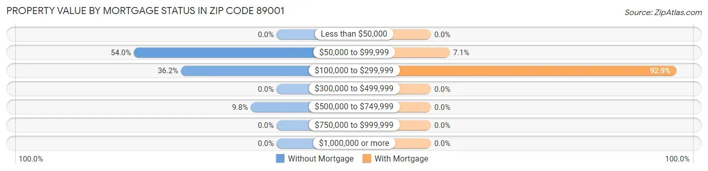 Property Value by Mortgage Status in Zip Code 89001