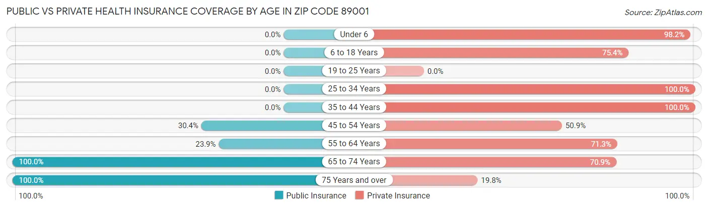 Public vs Private Health Insurance Coverage by Age in Zip Code 89001