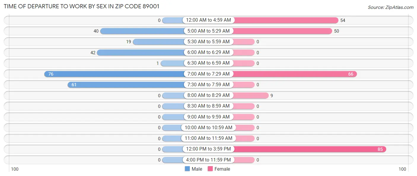 Time of Departure to Work by Sex in Zip Code 89001