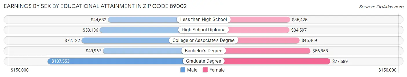 Earnings by Sex by Educational Attainment in Zip Code 89002