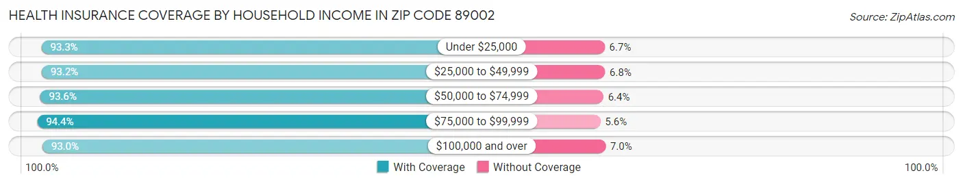 Health Insurance Coverage by Household Income in Zip Code 89002