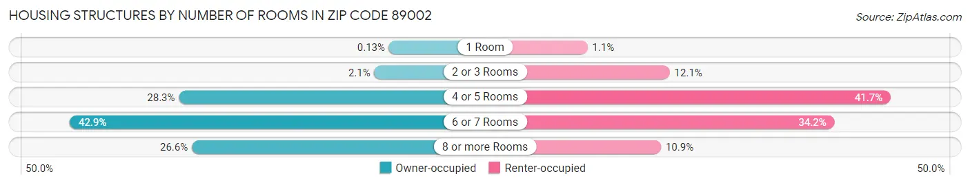 Housing Structures by Number of Rooms in Zip Code 89002