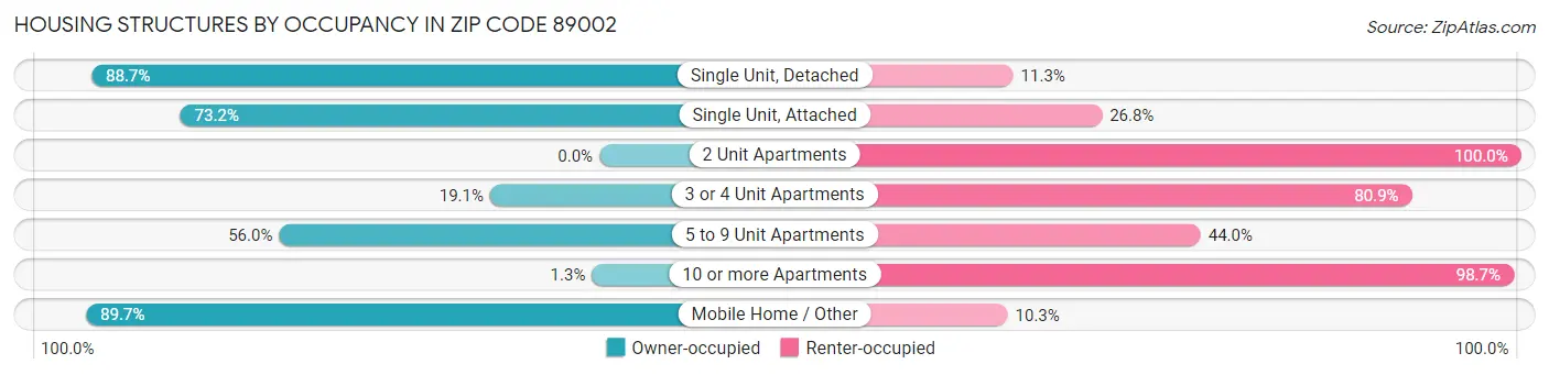 Housing Structures by Occupancy in Zip Code 89002