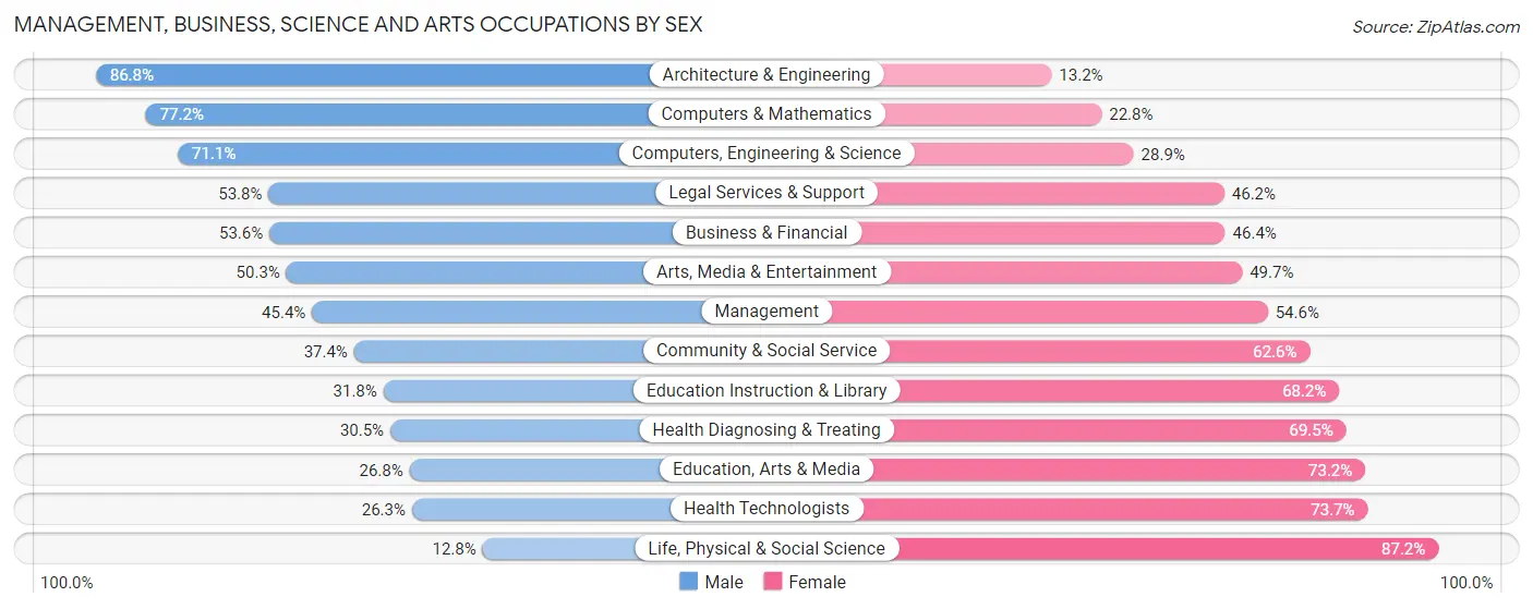 Management, Business, Science and Arts Occupations by Sex in Zip Code 89002