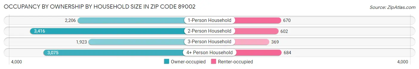 Occupancy by Ownership by Household Size in Zip Code 89002