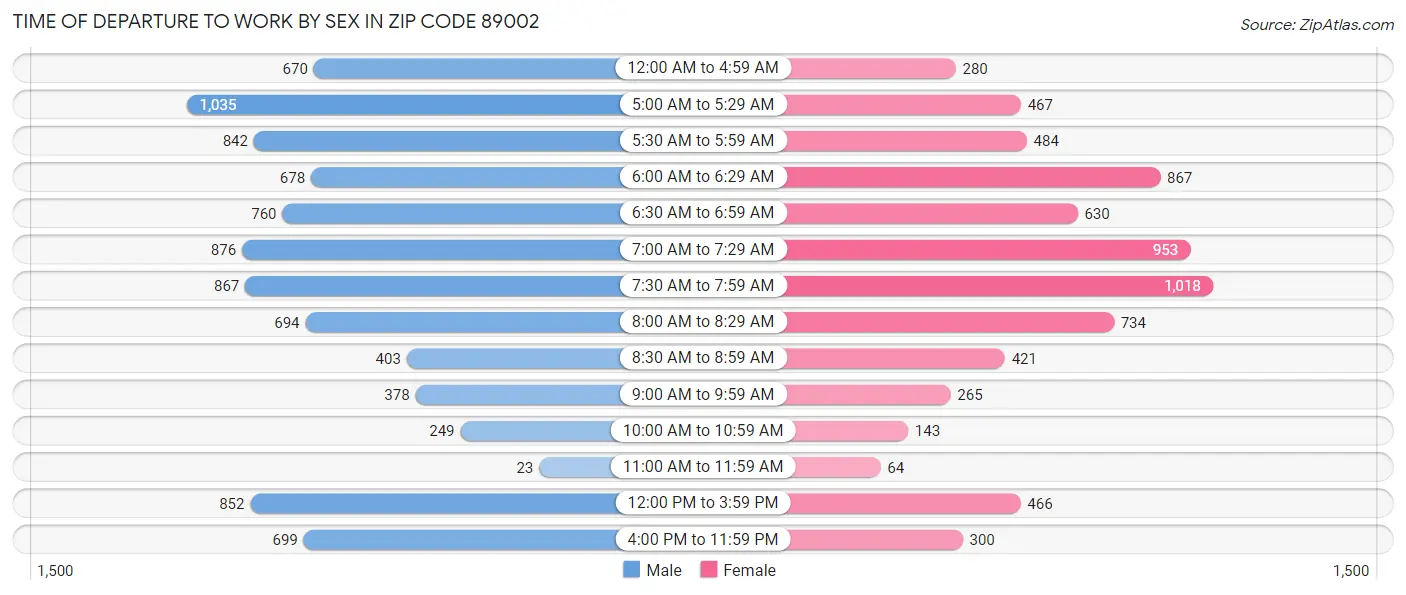 Time of Departure to Work by Sex in Zip Code 89002