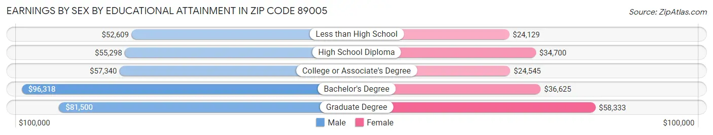 Earnings by Sex by Educational Attainment in Zip Code 89005