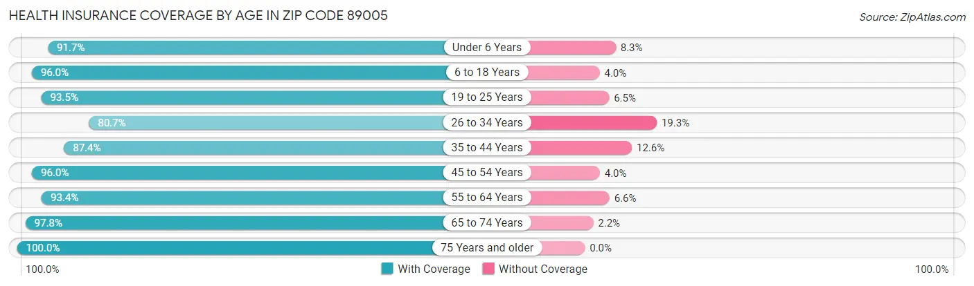 Health Insurance Coverage by Age in Zip Code 89005