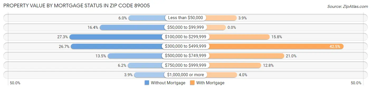 Property Value by Mortgage Status in Zip Code 89005