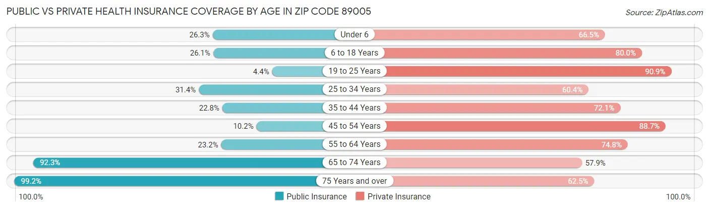 Public vs Private Health Insurance Coverage by Age in Zip Code 89005
