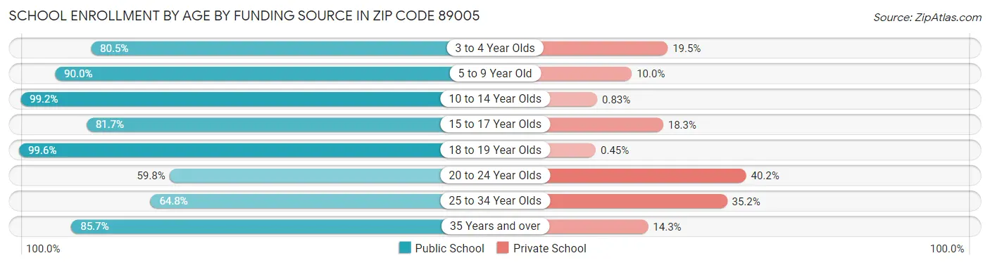 School Enrollment by Age by Funding Source in Zip Code 89005