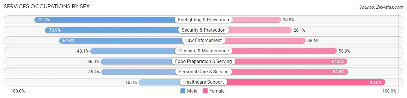 Services Occupations by Sex in Zip Code 89005