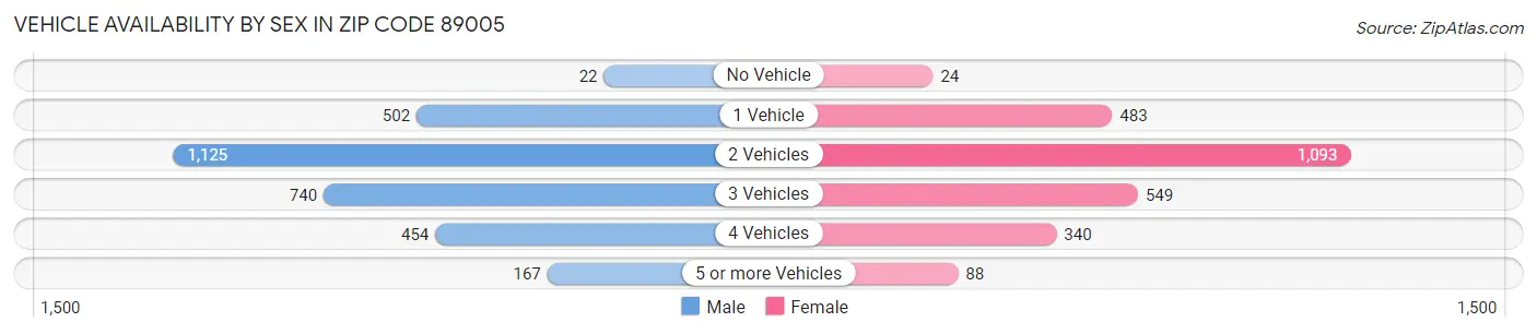 Vehicle Availability by Sex in Zip Code 89005