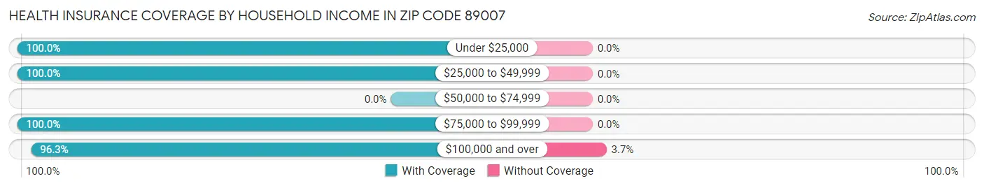 Health Insurance Coverage by Household Income in Zip Code 89007