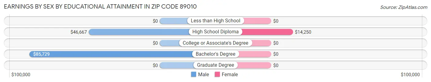 Earnings by Sex by Educational Attainment in Zip Code 89010