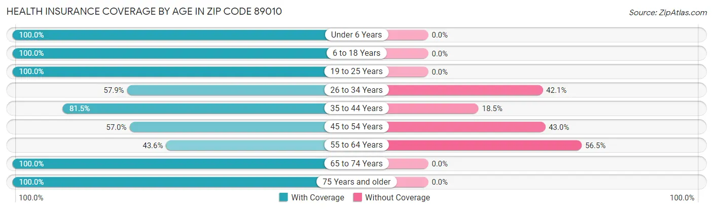 Health Insurance Coverage by Age in Zip Code 89010