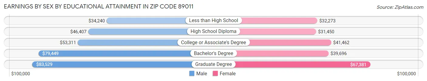 Earnings by Sex by Educational Attainment in Zip Code 89011