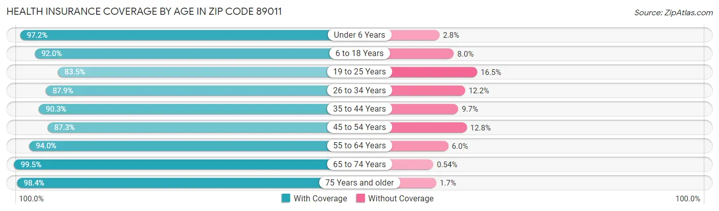 Health Insurance Coverage by Age in Zip Code 89011