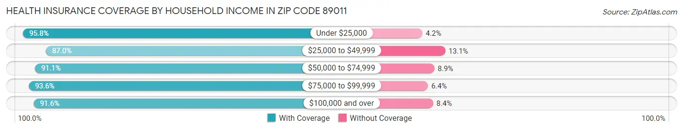 Health Insurance Coverage by Household Income in Zip Code 89011