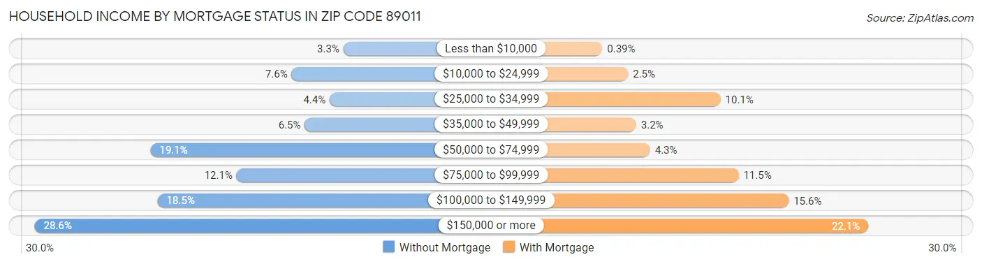 Household Income by Mortgage Status in Zip Code 89011
