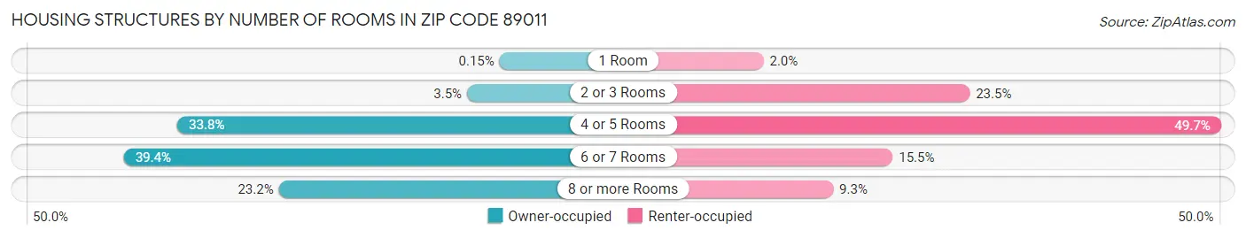 Housing Structures by Number of Rooms in Zip Code 89011