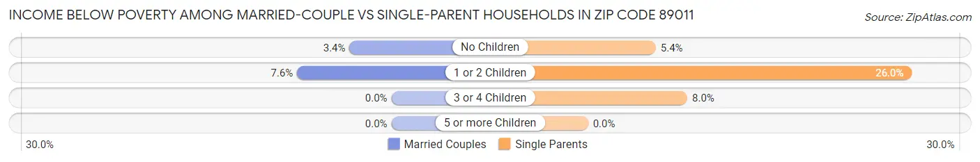 Income Below Poverty Among Married-Couple vs Single-Parent Households in Zip Code 89011