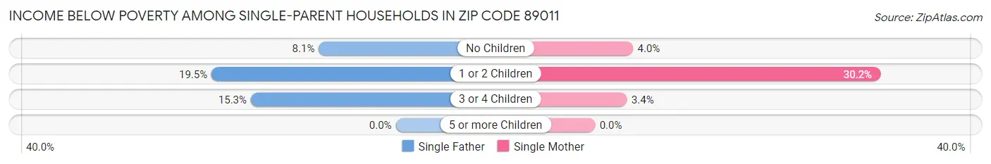 Income Below Poverty Among Single-Parent Households in Zip Code 89011