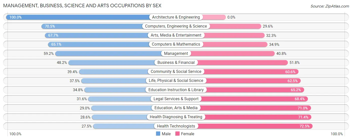 Management, Business, Science and Arts Occupations by Sex in Zip Code 89011
