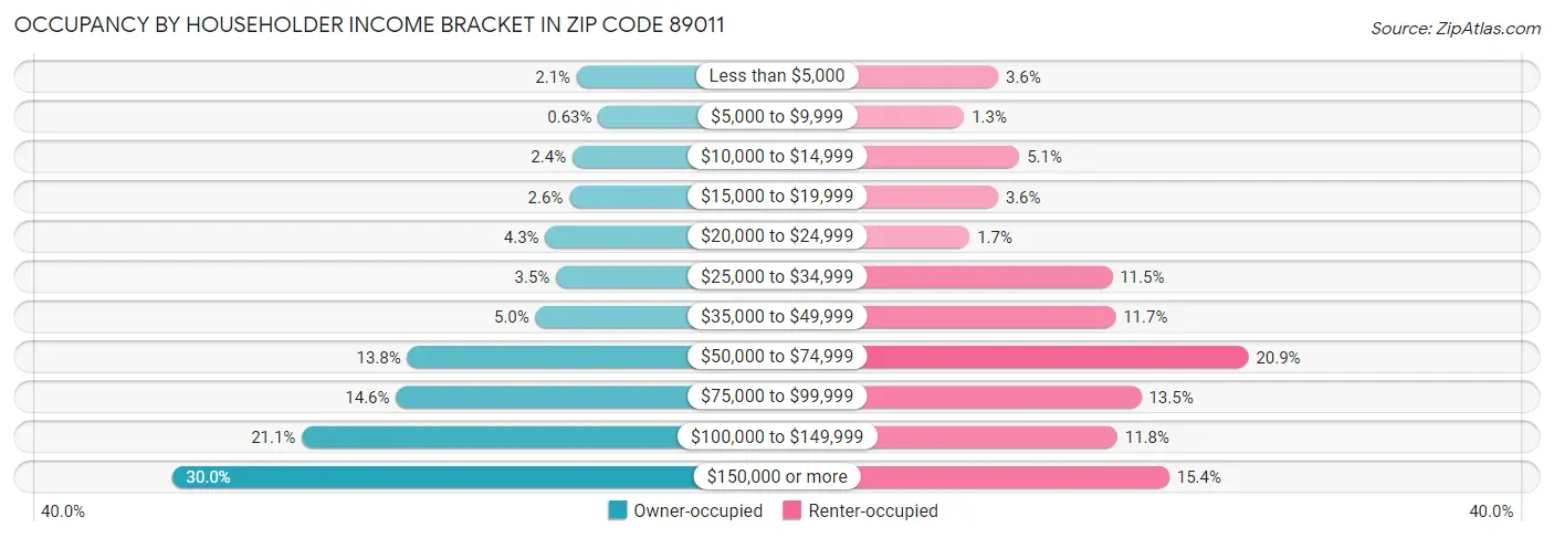 Occupancy by Householder Income Bracket in Zip Code 89011