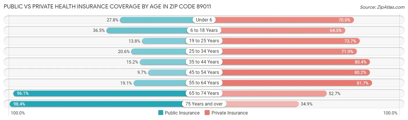 Public vs Private Health Insurance Coverage by Age in Zip Code 89011