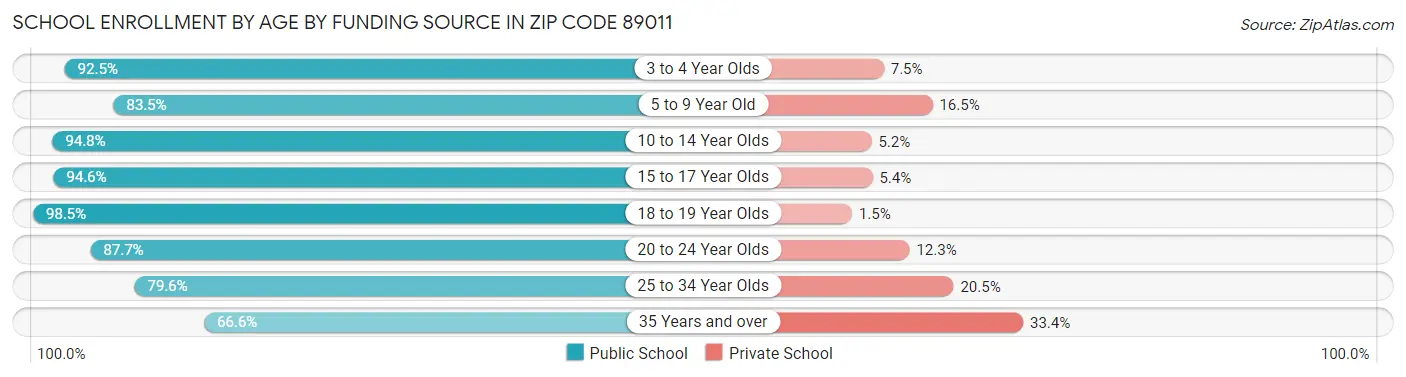 School Enrollment by Age by Funding Source in Zip Code 89011