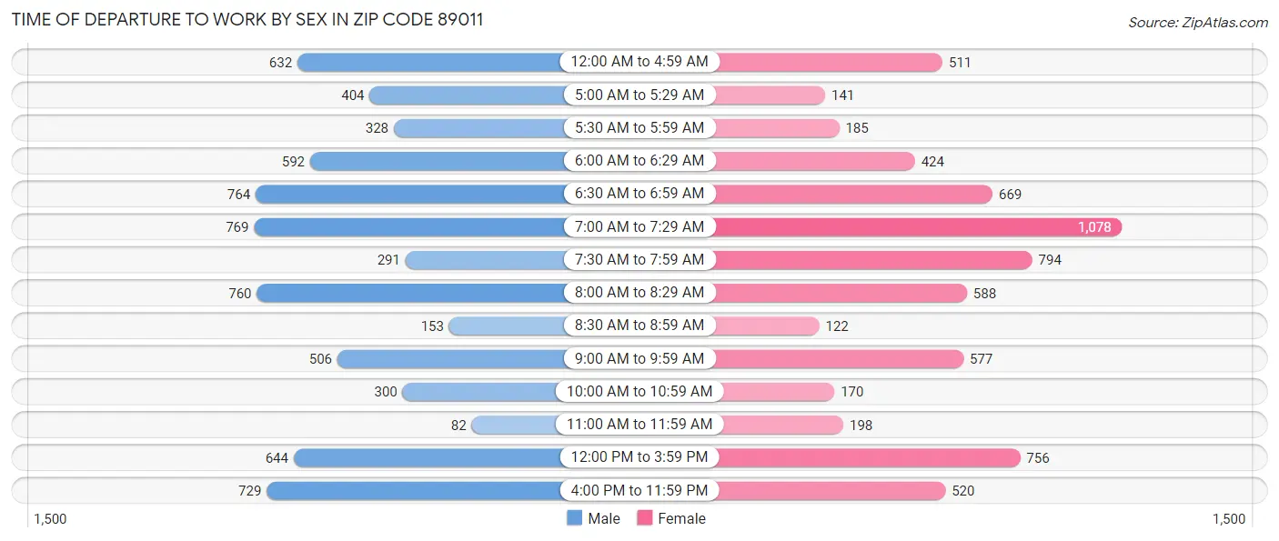 Time of Departure to Work by Sex in Zip Code 89011