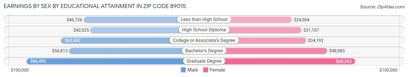 Earnings by Sex by Educational Attainment in Zip Code 89015