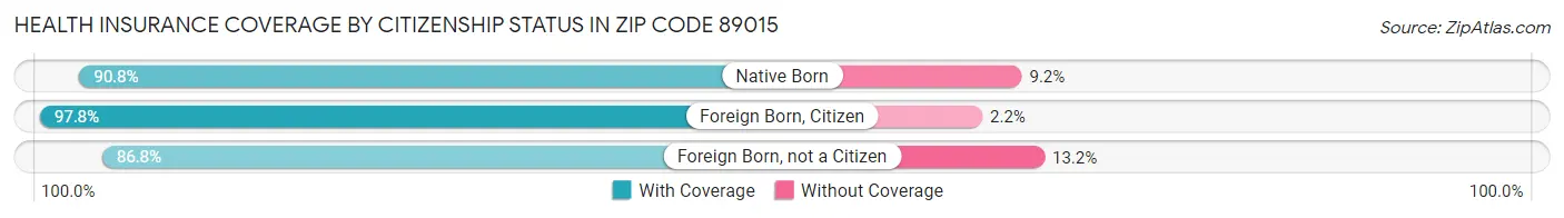 Health Insurance Coverage by Citizenship Status in Zip Code 89015