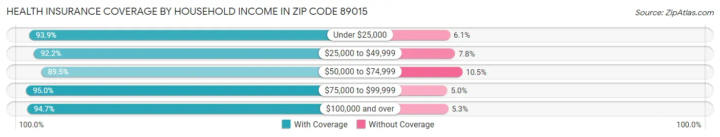Health Insurance Coverage by Household Income in Zip Code 89015