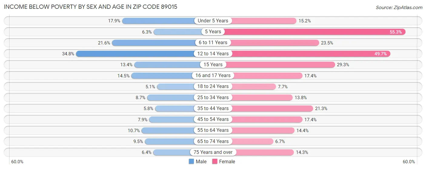 Income Below Poverty by Sex and Age in Zip Code 89015