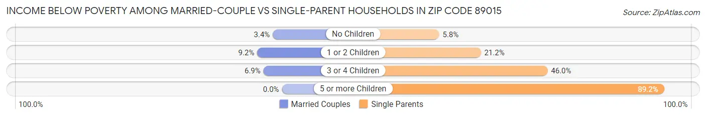 Income Below Poverty Among Married-Couple vs Single-Parent Households in Zip Code 89015